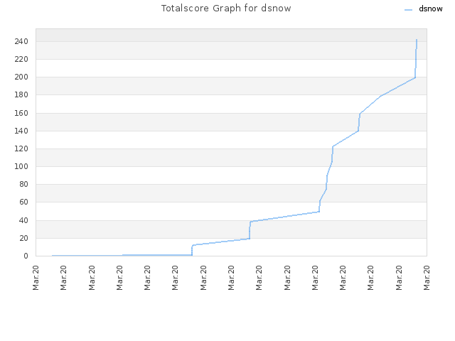 Totalscore Graph for dsnow