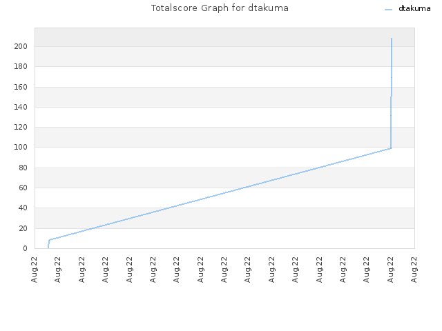Totalscore Graph for dtakuma