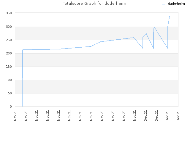 Totalscore Graph for duderheim