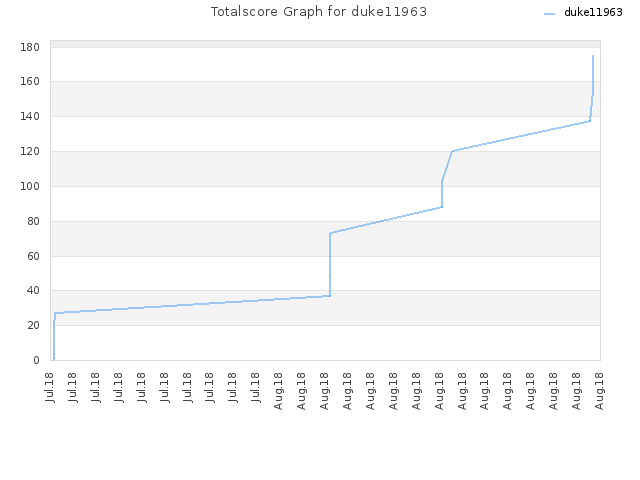 Totalscore Graph for duke11963