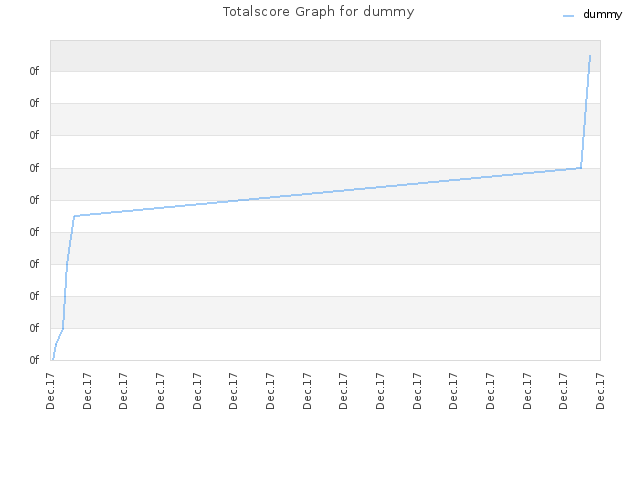 Totalscore Graph for dummy