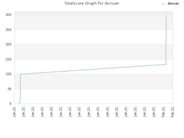 Totalscore Graph for dwruan