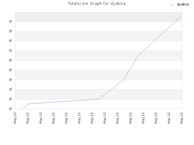 Totalscore Graph for dyakira