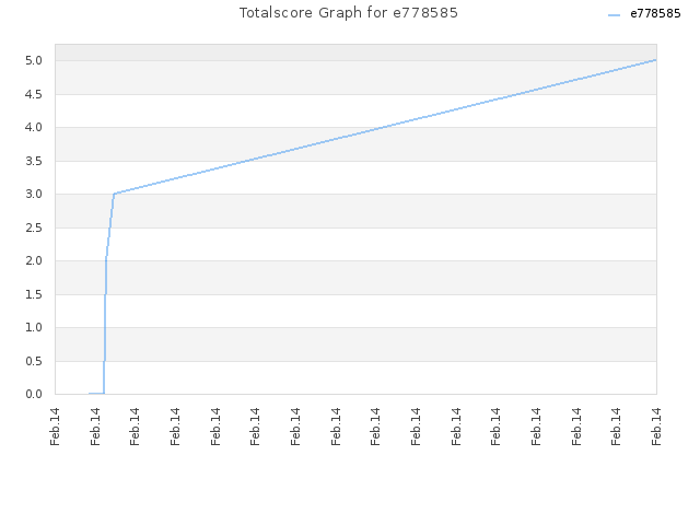 Totalscore Graph for e778585