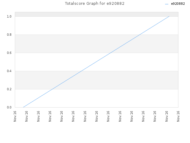Totalscore Graph for e920882
