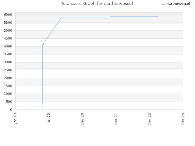 Totalscore Graph for earthenvessel