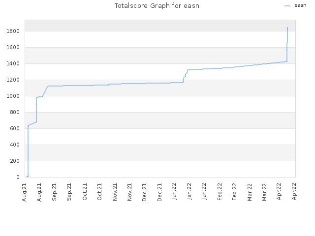 Totalscore Graph for easn