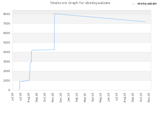 Totalscore Graph for ebedoyaalzate