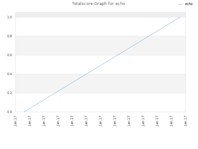 Totalscore Graph for echo