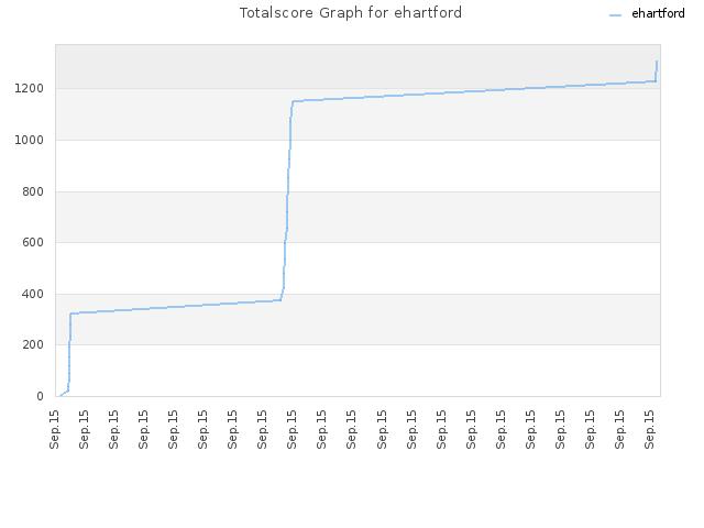 Totalscore Graph for ehartford