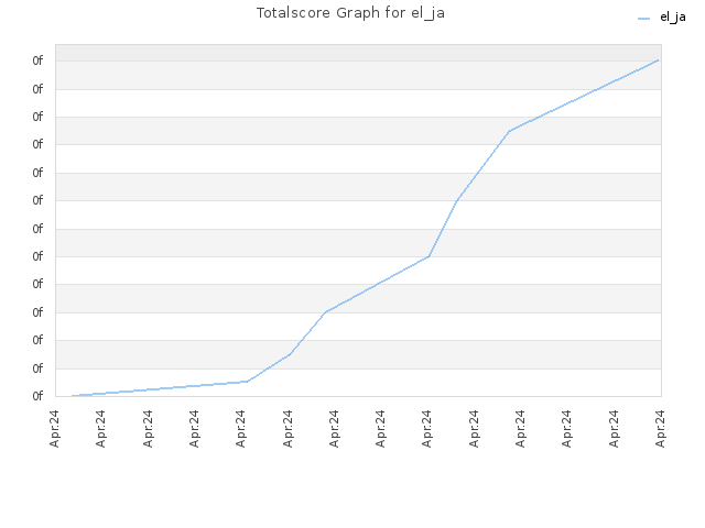 Totalscore Graph for el_ja