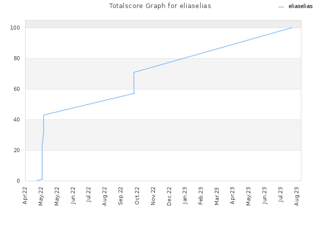 Totalscore Graph for eliaselias