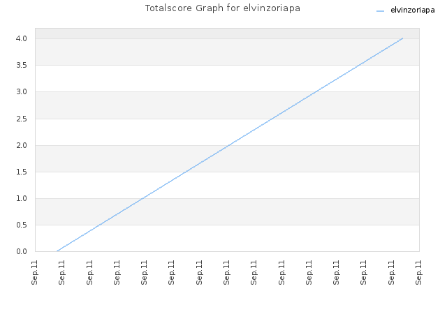 Totalscore Graph for elvinzoriapa
