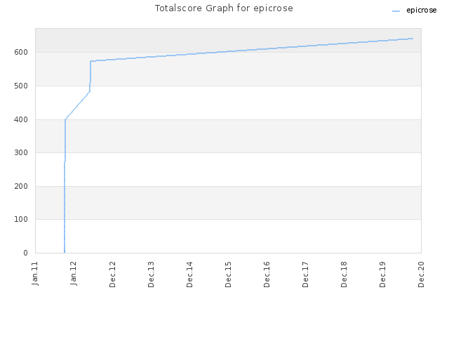 Totalscore Graph for epicrose