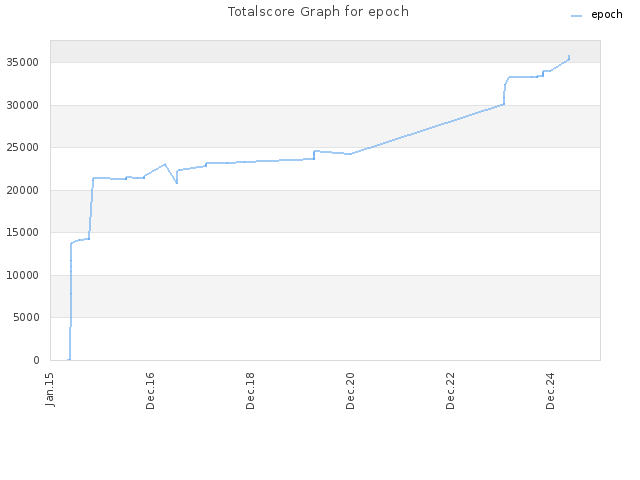 Totalscore Graph for epoch