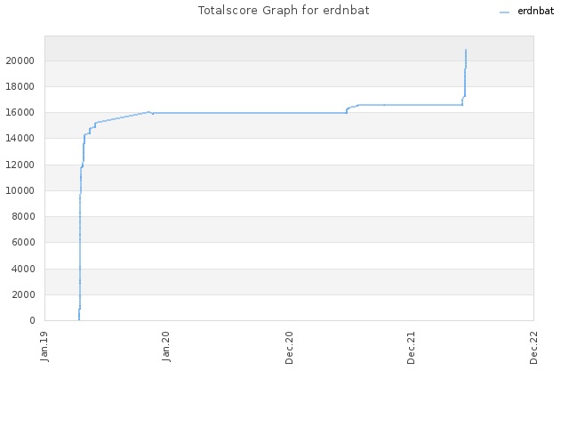 Totalscore Graph for erdnbat