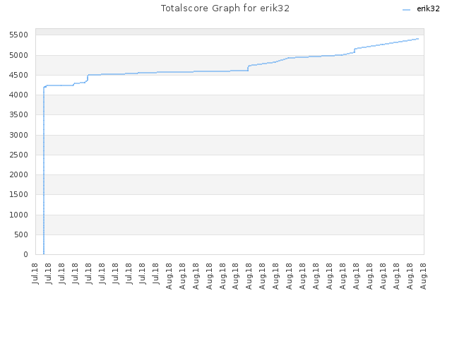 Totalscore Graph for erik32