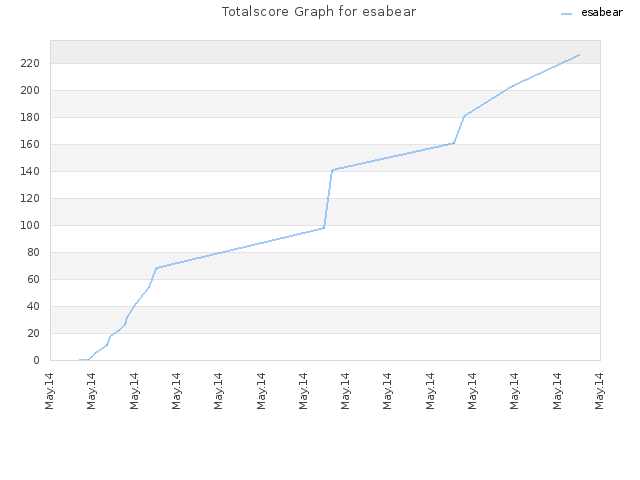 Totalscore Graph for esabear