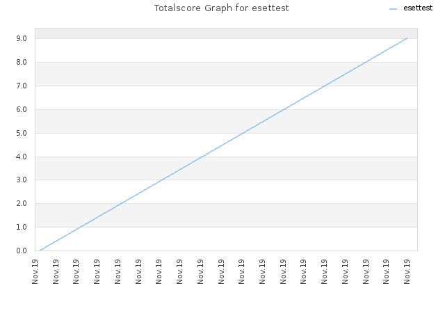 Totalscore Graph for esettest
