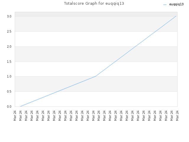 Totalscore Graph for euqqiq13