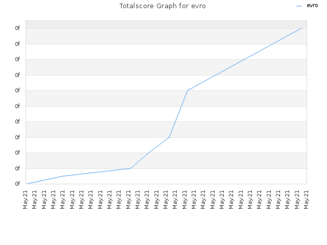 Totalscore Graph for evro
