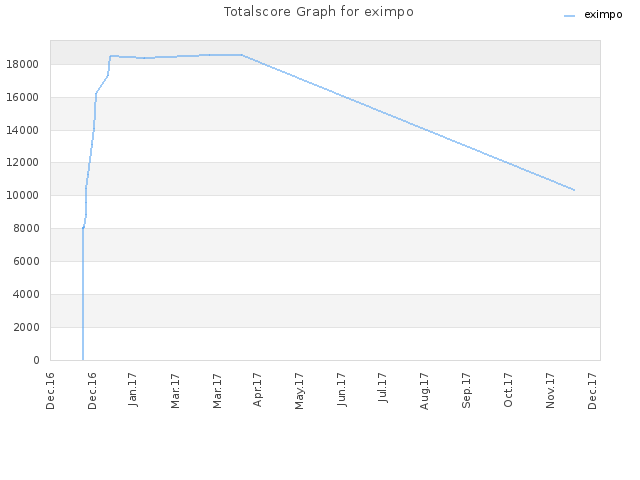 Totalscore Graph for eximpo
