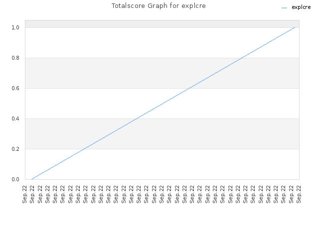 Totalscore Graph for explcre