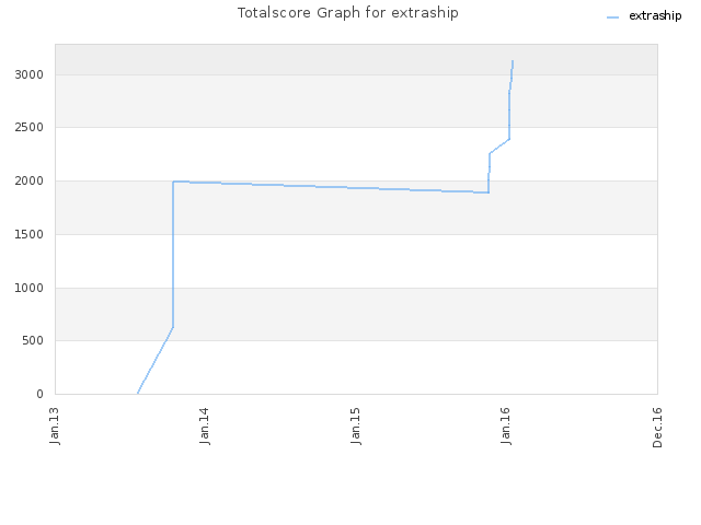 Totalscore Graph for extraship