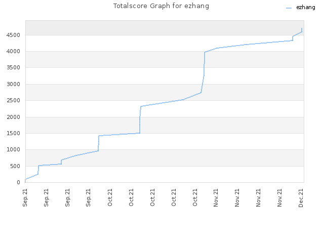 Totalscore Graph for ezhang