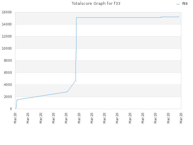 Totalscore Graph for f33