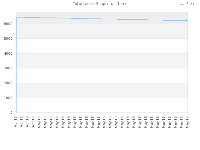 Totalscore Graph for fLink