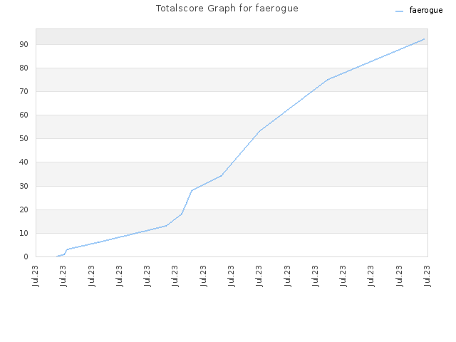 Totalscore Graph for faerogue