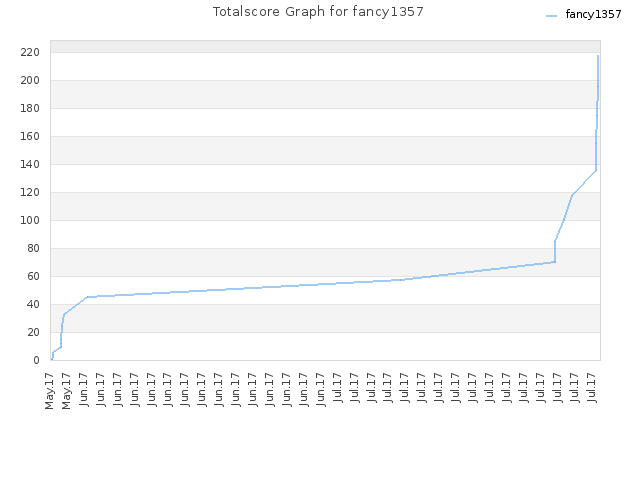 Totalscore Graph for fancy1357