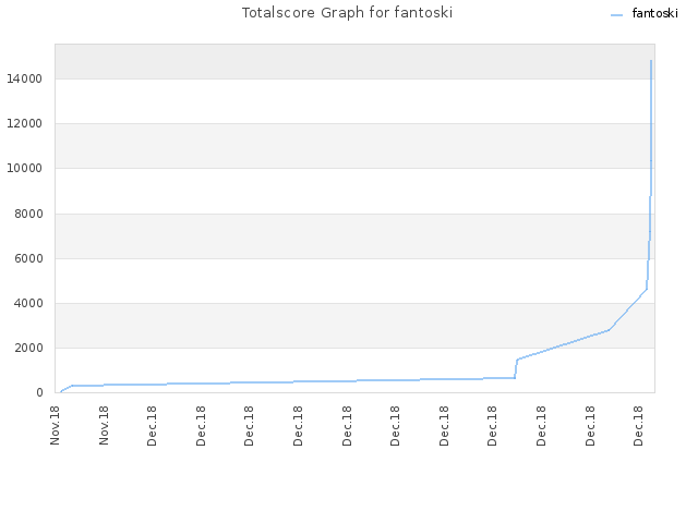 Totalscore Graph for fantoski