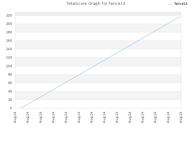 Totalscore Graph for farice14