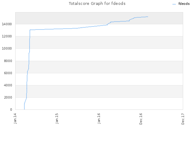 Totalscore Graph for fdeods