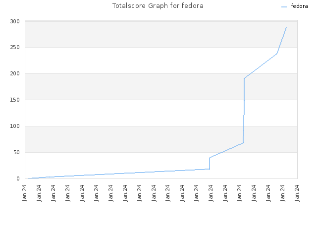 Totalscore Graph for fedora