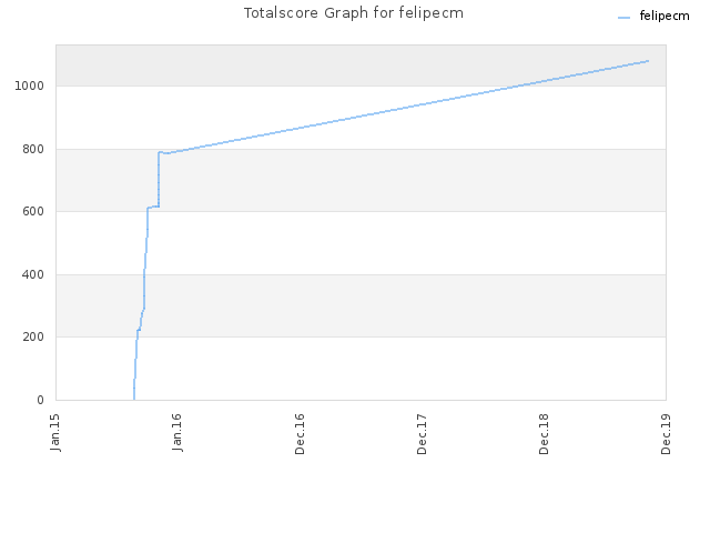 Totalscore Graph for felipecm