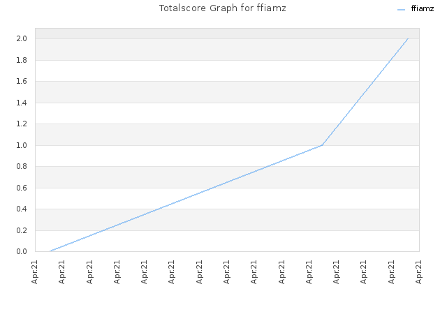 Totalscore Graph for ffiamz