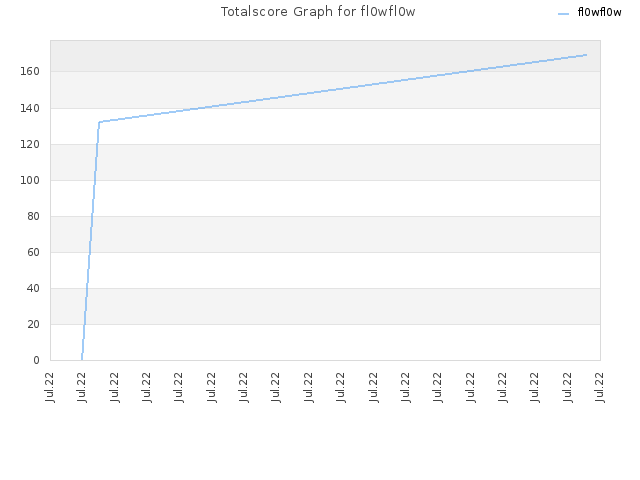 Totalscore Graph for fl0wfl0w