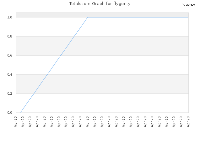 Totalscore Graph for flygonty
