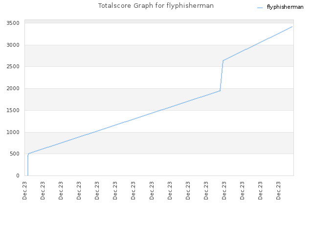 Totalscore Graph for flyphisherman