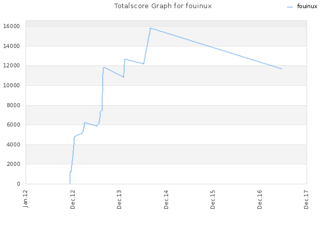 Totalscore Graph for fouinux