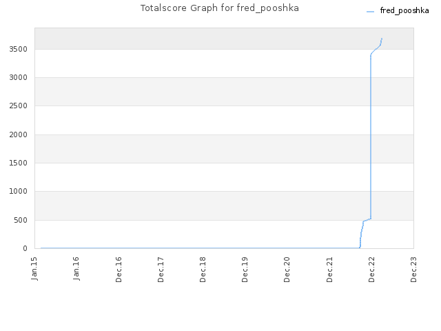 Totalscore Graph for fred_pooshka