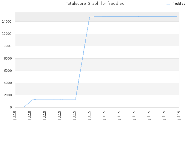 Totalscore Graph for freddled