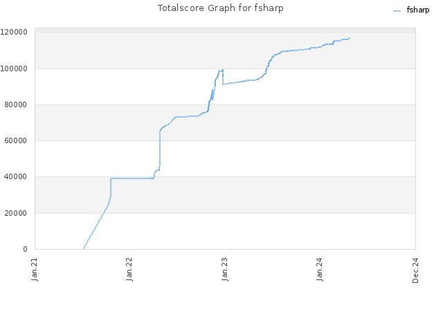 Totalscore Graph for fsharp