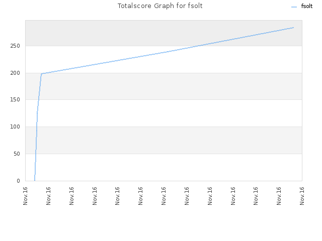 Totalscore Graph for fsolt