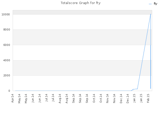 Totalscore Graph for fty