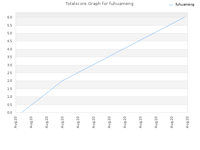 Totalscore Graph for fuhuameng