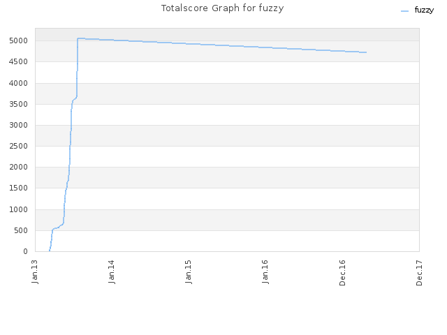 Totalscore Graph for fuzzy